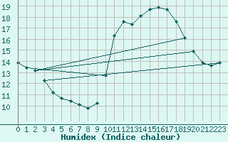 Courbe de l'humidex pour Pointe de Chassiron (17)