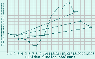 Courbe de l'humidex pour Villarzel (Sw)