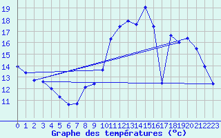 Courbe de tempratures pour Millau (12)