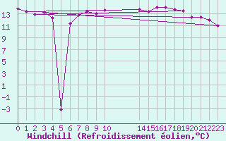 Courbe du refroidissement olien pour Coburg