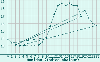 Courbe de l'humidex pour Rosnay (36)