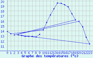 Courbe de tempratures pour Hestrud (59)