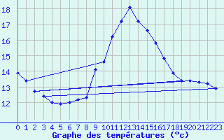 Courbe de tempratures pour Ste (34)