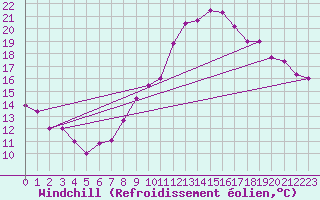Courbe du refroidissement olien pour Gersau