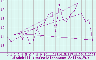 Courbe du refroidissement olien pour Ile Rousse (2B)