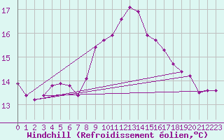 Courbe du refroidissement olien pour Cap Sagro (2B)