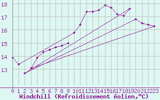 Courbe du refroidissement olien pour Guidel (56)