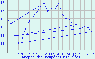 Courbe de tempratures pour Gottfrieding