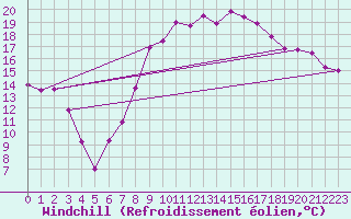 Courbe du refroidissement olien pour Reims-Courcy (51)