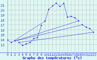 Courbe de tempratures pour Salon-de-Provence (13)