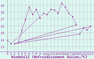 Courbe du refroidissement olien pour Ristna