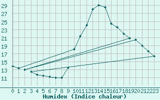 Courbe de l'humidex pour Agde (34)