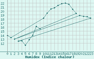 Courbe de l'humidex pour Salen-Reutenen