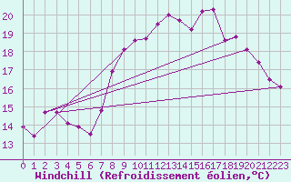 Courbe du refroidissement olien pour Le Talut - Belle-Ile (56)