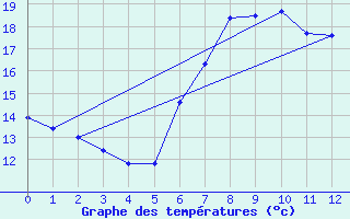 Courbe de tempratures pour Twistetal-Muehlhause