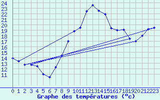 Courbe de tempratures pour Stuttgart / Schnarrenberg