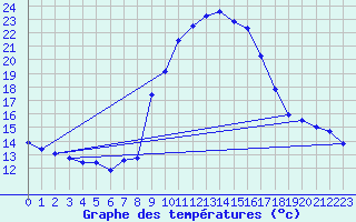 Courbe de tempratures pour La Comella (And)