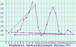 Courbe du refroidissement olien pour Medias