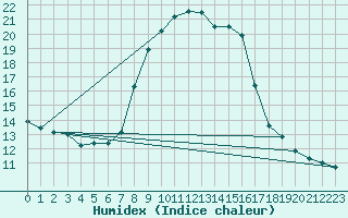 Courbe de l'humidex pour Oehringen