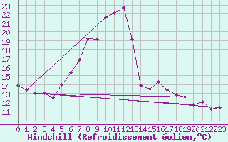 Courbe du refroidissement olien pour Preitenegg