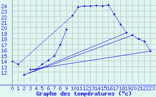 Courbe de tempratures pour Chur-Ems
