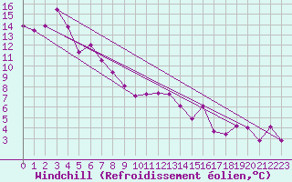 Courbe du refroidissement olien pour Les Eplatures - La Chaux-de-Fonds (Sw)