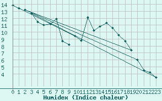 Courbe de l'humidex pour Napf (Sw)