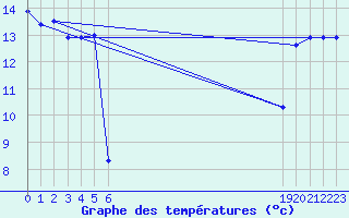 Courbe de tempratures pour le bateau BATFR21