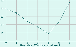 Courbe de l'humidex pour Gross Berssen