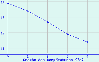 Courbe de tempratures pour Puimisson (34)