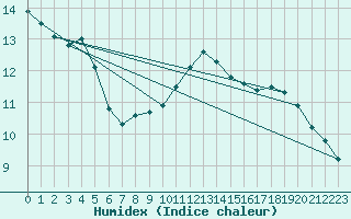 Courbe de l'humidex pour Saint-Nazaire-d'Aude (11)