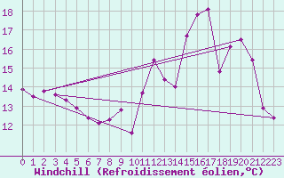 Courbe du refroidissement olien pour Ernage (Be)