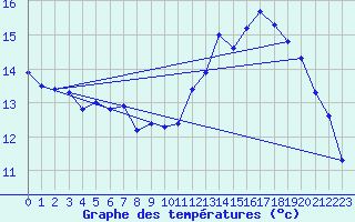 Courbe de tempratures pour Als (30)