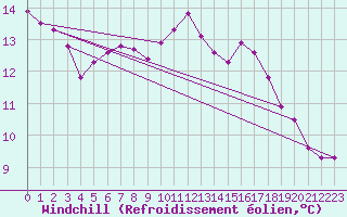 Courbe du refroidissement olien pour Le Perreux-sur-Marne (94)