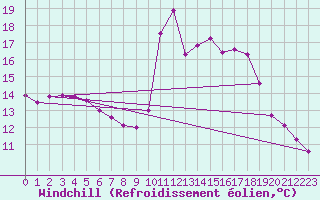 Courbe du refroidissement olien pour Pointe de Socoa (64)