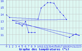 Courbe de tempratures pour Santander (Esp)