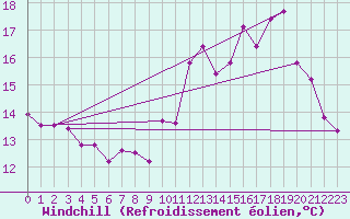Courbe du refroidissement olien pour Rodez (12)