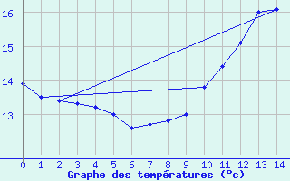 Courbe de tempratures pour Saint-Vaast-la-Hougue (50)