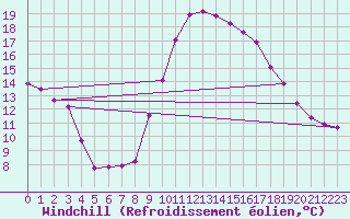 Courbe du refroidissement olien pour Lhospitalet (46)