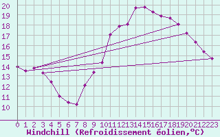 Courbe du refroidissement olien pour Le Touquet (62)