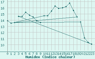Courbe de l'humidex pour Salon-de-Provence (13)