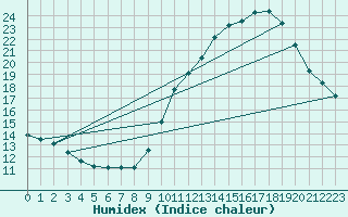 Courbe de l'humidex pour Vias (34)