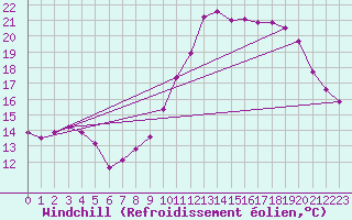 Courbe du refroidissement olien pour Vendme (41)
