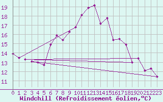 Courbe du refroidissement olien pour Grand Saint Bernard (Sw)