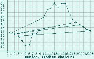 Courbe de l'humidex pour Glasgow (UK)