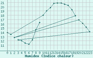 Courbe de l'humidex pour Essen