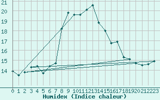 Courbe de l'humidex pour Ayamonte