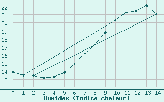 Courbe de l'humidex pour Silstrup