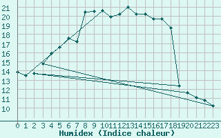 Courbe de l'humidex pour Kuusamo Rukatunturi