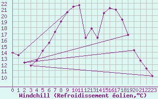 Courbe du refroidissement olien pour Lycksele